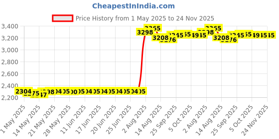 amazon.in Arrid Xx Ultra Fresh, Extra Extra Dry, Solid Antiperspirant Deodorant, 2.6 Oz. (Pack Of 3) Price History Graph from 1 May 2025 to 23 Nov 2025
