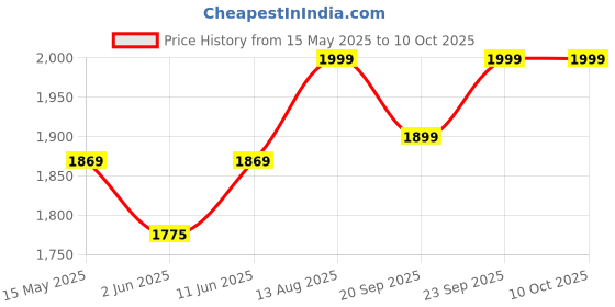 amazon.in arriva fab Riva Enterprise Women's Soft Dola Silk With Bhandhani With Colourful Embroidery Heavy Lace Saree With Blouse (Multicolor) arriva fab Price History Graph from 15 May 2025 to 9 Oct 2025