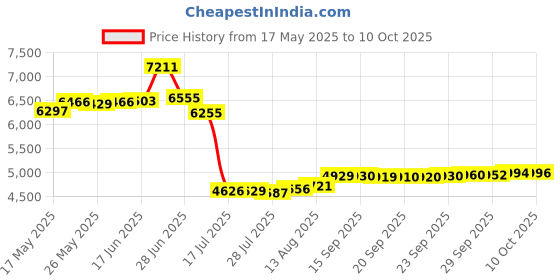 amazon.in ArrogantF 350157 Union Replacement for Pentair Superflo Variable Speed Pool Pumps and Spa Pumps Price History Graph from 17 May 2025 to 10 Oct 2025