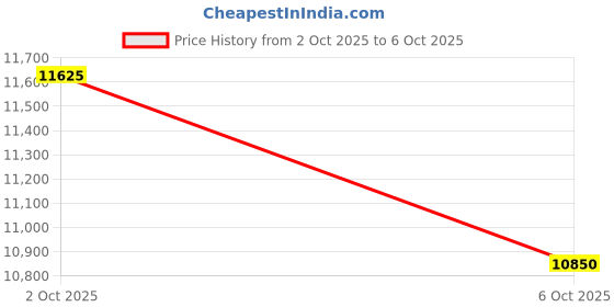 amazon.in ARRONAX Cyclone C1 – USAPA Approved Premium Pickleball Paddle with Carbon Friction Surface, 16mm Polypropylene core & Lightweight thermoformed Design for Power, Control & Spin Price History Graph from 2 Oct 2025 to 6 Oct 2025