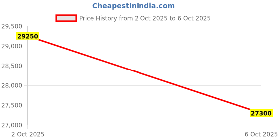 amazon.in ARRONAX DETTFORCE F1 Premium Pickleball Paddle | 3D 18K Carbon Fiber, 16mm T700 Highly Dense Polypropylene Thermoformed Core, Control & Power, Lightweight 229g, Enhanced Spin, Ergonomic Grip Price History Graph from 2 Oct 2025 to 6 Oct 2025