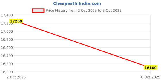 amazon.in ARRONAX Tornado T1 Premium Pickleball Paddle – USAPA Approved | 3D 18K Carbon Fiber, 16mm Polypropylene Honeycomb Core, Lightweight Thermoformed Pro Attack Paddle for Power, Spin & Control Price History Graph from 2 Oct 2025 to 6 Oct 2025