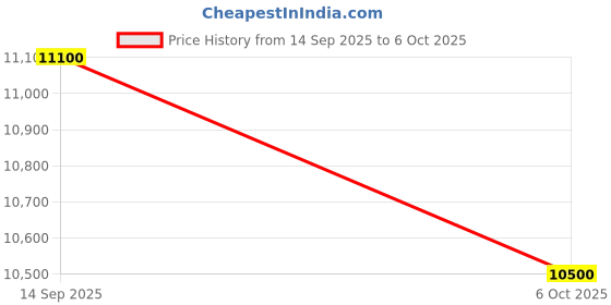 amazon.in ARRONAX TS1 Premium Pickleball Paddle | 16mm 3K Carbon Fiber Surface, Highly Dense Polypropylene Core, Thermoformed Edge, Lightweight, Pro Power & Control, Ergonomic Grip, USAPA Approved Price History Graph from 14 Sep 2025 to 6 Oct 2025