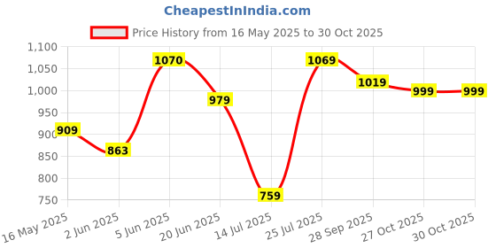 amazon.in Arrow arrow Price History Graph from 16 May 2025 to 27 Oct 2025