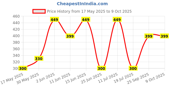 amazon.in Arrow -9S Standard Tagging and Labelling Gun Price History Graph from 17 May 2025 to 7 Oct 2025