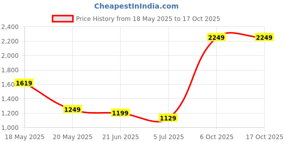 amazon.in arrow ArrowTailored Fit Dobby Trousers arrow Price History Graph from 18 May 2025 to 15 Oct 2025