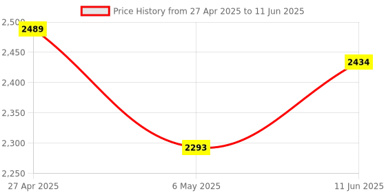 amazon.in Arrow Fastener SS6 4-Inch Slow Set Glue Sticks (6-Pack) arrow Price History Graph from 27 Apr 2025 to 11 Jun 2025