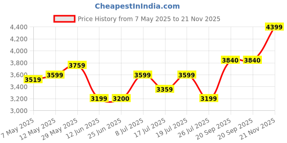 amazon.in arrow Flex Blazer arrow Price History Graph from 7 May 2025 to 21 Nov 2025