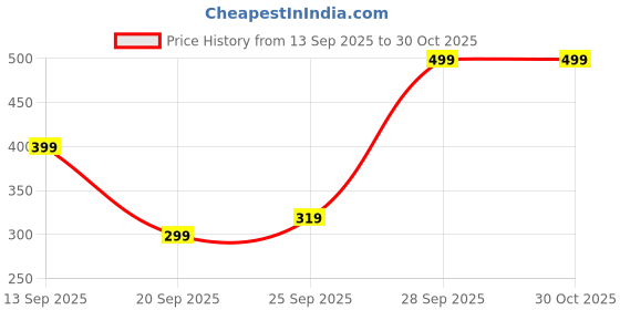 amazon.in safetify Arrow Genuine Breathable Buff Grain Leather Safety Shoe with Breathable Lining and Durability Size 8 Black safetify Price History Graph from 13 Sep 2025 to 30 Oct 2025