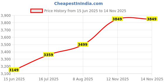 amazon.in arrow Heathered Twill Slim Blazer arrow Price History Graph from 15 Jun 2025 to 14 Nov 2025