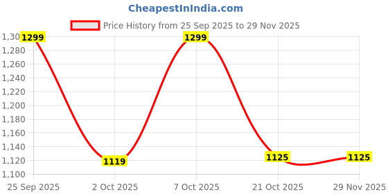 amazon.in arrow Hudson Tailored Fit Formal Trousers Dark Olive arrow Price History Graph from 25 Sep 2025 to 28 Nov 2025
