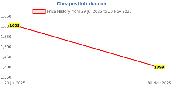 amazon.in arrow Men Acrylic Casual Sweater arrow Price History Graph from 29 Jul 2025 to 30 Nov 2025