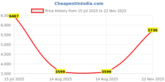 amazon.in arrow Men Beige Tailored Fit Check Formal Blazer Regular arrow Price History Graph from 15 Jul 2025 to 22 Nov 2025
