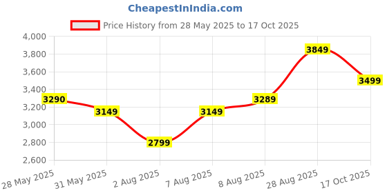 amazon.in arrow Men Blazer arrow Price History Graph from 28 May 2025 to 17 Oct 2025