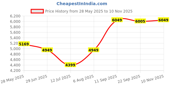 amazon.in arrow Men Blue Tailored Regular Fit Patterned Formal Suit arrow Price History Graph from 28 May 2025 to 10 Nov 2025