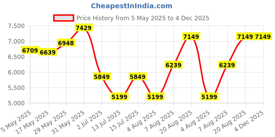 amazon.in arrow Men Business Suit Pants Set arrow Price History Graph from 5 May 2025 to 4 Dec 2025