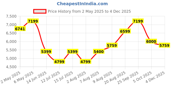 amazon.in arrow Men Business Suit Pants Set arrow Price History Graph from 2 May 2025 to 4 Dec 2025