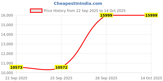 amazon.in arrow Men Business Suit Pants Set arrow Price History Graph from 22 Sep 2025 to 13 Oct 2025