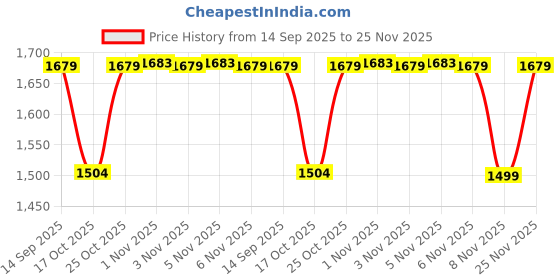 amazon.in arrow Men Cotton Round Neck Sweater (ASAESW4254_Red_L) arrow Price History Graph from 14 Sep 2025 to 25 Nov 2025