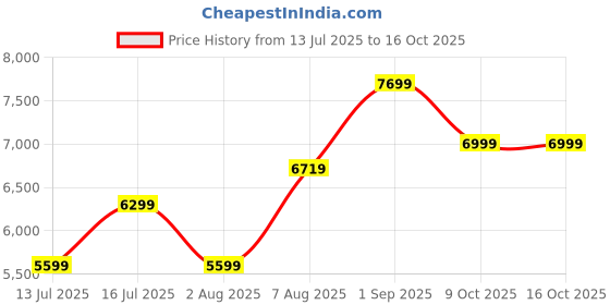 amazon.in arrow Men Green Tailored Regular Fit Three Piece Suit arrow Price History Graph from 13 Jul 2025 to 16 Oct 2025