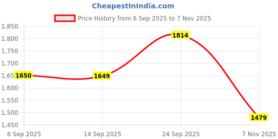 amazon.in arrow Men Mid Rise Micro Check Super Slim Fit Trousers arrow Price History Graph from 6 Sep 2025 to 7 Nov 2025