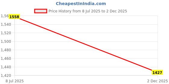 amazon.in arrow Men Mid Rise Tailored Fit Heathered Trousers arrow Price History Graph from 8 Jul 2025 to 2 Dec 2025
