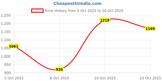 amazon.in arrow Men Pants arrow Price History Graph from 5 Oct 2025 to 10 Oct 2025