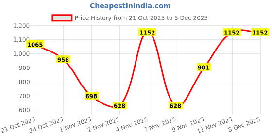 amazon.in arrow Men Pants arrow Price History Graph from 21 Oct 2025 to 4 Dec 2025