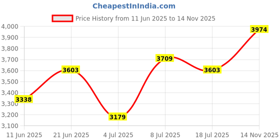 amazon.in arrow Men Pull On Shoes arrow Price History Graph from 11 Jun 2025 to 14 Nov 2025