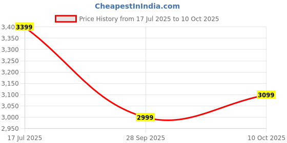 amazon.in Arrow Men Pull On Sneaker Shoes arrow Price History Graph from 17 Jul 2025 to 10 Oct 2025