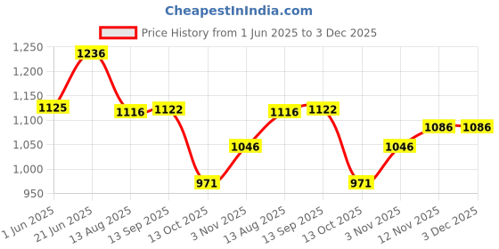 amazon.in arrow Men Regular Fit Pants arrow Price History Graph from 1 Jun 2025 to 3 Dec 2025
