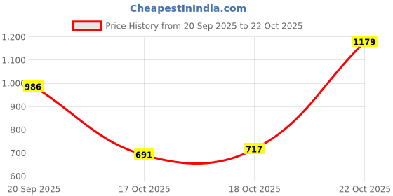 amazon.in arrow Men Shirt arrow Price History Graph from 20 Sep 2025 to 22 Oct 2025