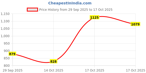 amazon.in arrow Men Shirt arrow Price History Graph from 29 Sep 2025 to 17 Oct 2025