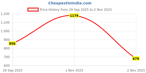 amazon.in arrow Men Shirt arrow Price History Graph from 29 Sep 2025 to 2 Nov 2025