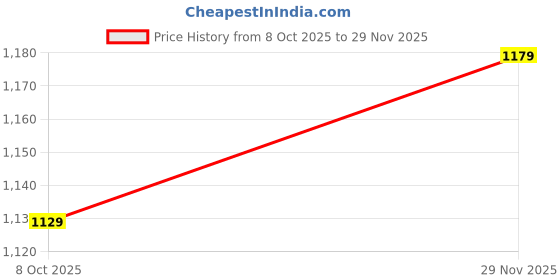 amazon.in arrow Men Shirt arrow Price History Graph from 8 Oct 2025 to 29 Nov 2025