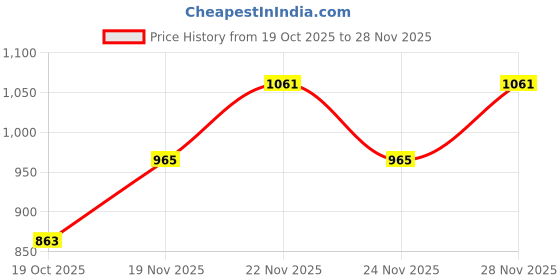 amazon.in arrow Men Shirt arrow Price History Graph from 19 Oct 2025 to 28 Nov 2025