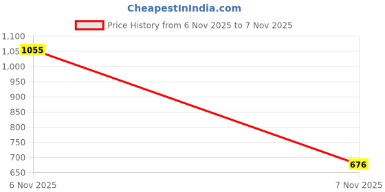 amazon.in arrow Men Shirt arrow Price History Graph from 6 Nov 2025 to 7 Nov 2025