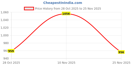 amazon.in arrow Men Solid Regular Fit T-Shirt arrow Price History Graph from 28 Oct 2025 to 25 Nov 2025
