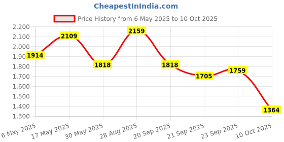 amazon.in arrow Men Sweaters arrow Price History Graph from 6 May 2025 to 10 Oct 2025