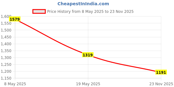 amazon.in arrow Men Sweatshirt arrow Price History Graph from 8 May 2025 to 23 Nov 2025