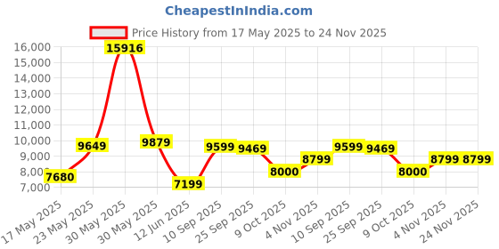 amazon.in arrow Men Wine Reversible Waistcoat Three Piece Suit arrow Price History Graph from 17 May 2025 to 23 Nov 2025