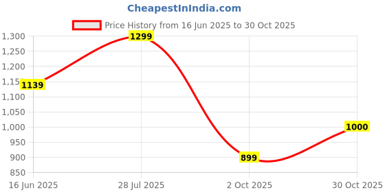 amazon.in arrow Men's 100% Cotton Slim Fit Shirt arrow Price History Graph from 16 Jun 2025 to 30 Oct 2025