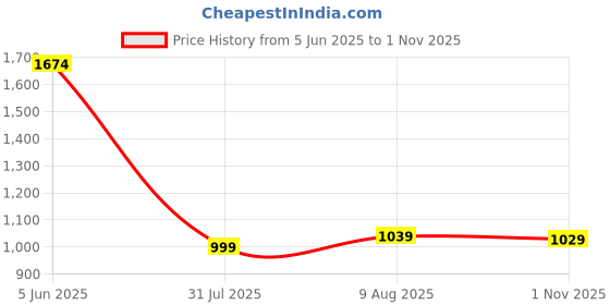 amazon.in arrow Men's 100% Cotton Slim Fit Shirt arrow Price History Graph from 5 Jun 2025 to 1 Nov 2025