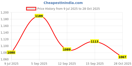 amazon.in arrow Men's 100% Cotton Slim Fit Shirt arrow Price History Graph from 9 Jul 2025 to 28 Oct 2025