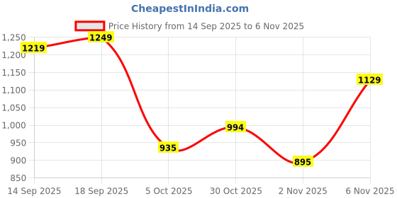 amazon.in arrow Men's 100% Cotton Slim Fit Shirt arrow Price History Graph from 14 Sep 2025 to 30 Oct 2025