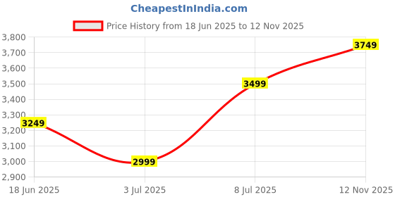 amazon.in arrow Mens Auckland 3.0 Slip On Shoes - (UK7) (US8) (2FA24947K06) Tan arrow Price History Graph from 18 Jun 2025 to 12 Nov 2025