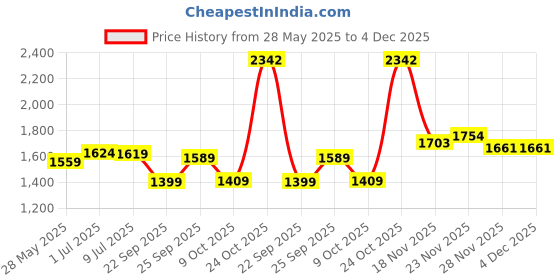 amazon.in arrow Men's Beige Self-Design Mid Rise Polyester Button Tapered Fit Flat Front Slant Pocket Trousers arrow Price History Graph from 28 May 2025 to 3 Dec 2025