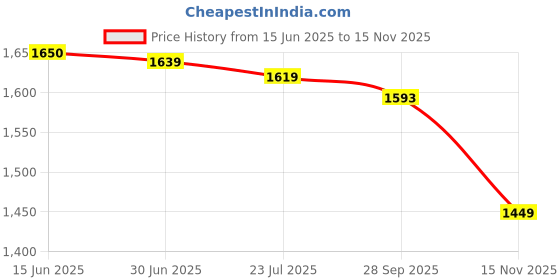 amazon.in arrow Men's Beige Self-Design Mid Rise Polyester Button Tapered Fit Flat Front Slant Pocket Trousers arrow Price History Graph from 15 Jun 2025 to 15 Nov 2025
