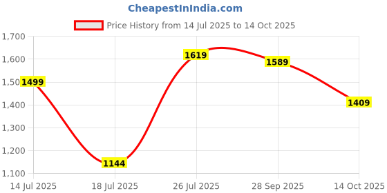 amazon.in arrow Men's Beige Self-Design Mid Rise Polyester Button Tapered Fit Flat Front Slant Pocket Trousers arrow Price History Graph from 14 Jul 2025 to 14 Oct 2025