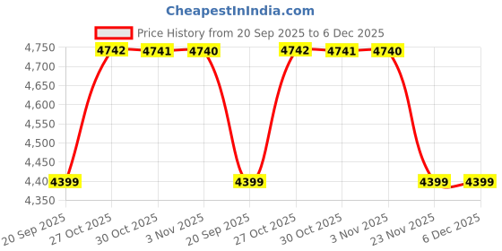 amazon.in arrow Mens Beige Solid Notch Collar Long Sleeve Formal Polyester Slim Fit Blazer arrow Price History Graph from 20 Sep 2025 to 6 Dec 2025